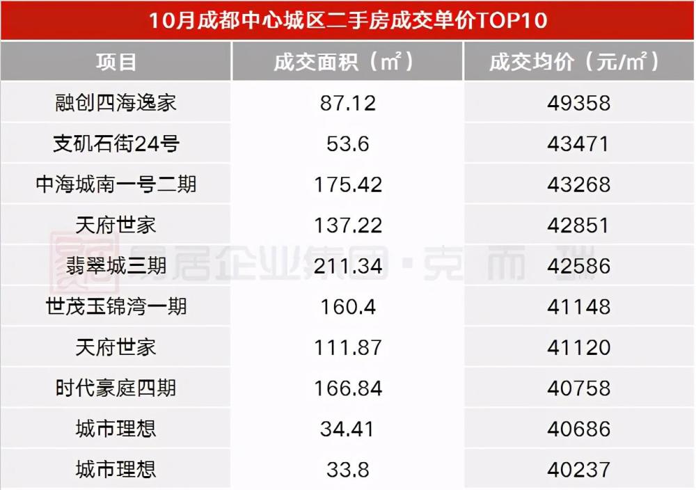 10月成都二手房成交均价