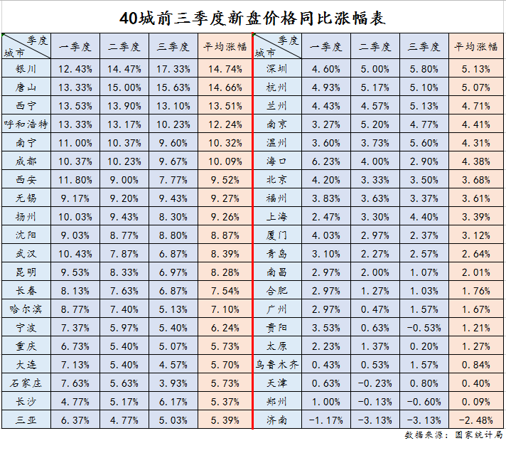 2020主要城市一季度_2020年前三季度城市GDP排名出炉,一城市首进前十