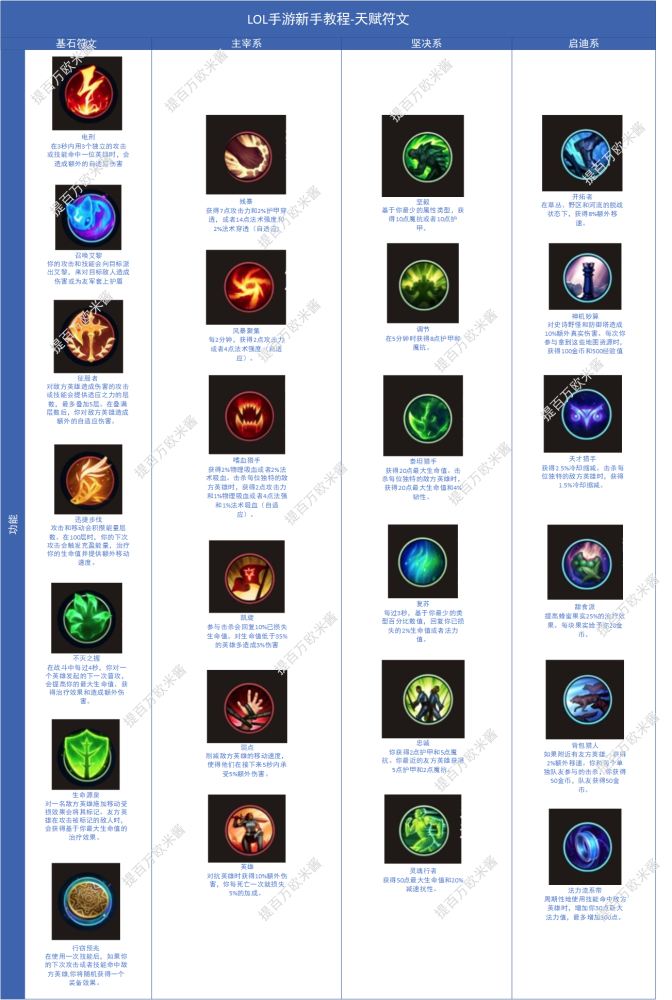 lol手游新手教程天赋符文中文翻译