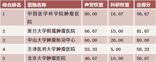 2020中国中医院排名_2020中国,美国,日本肿瘤医院最新版排名出炉啦!快收