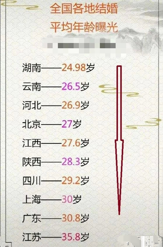 结婚排行榜_全国各地平均结婚年龄排名
