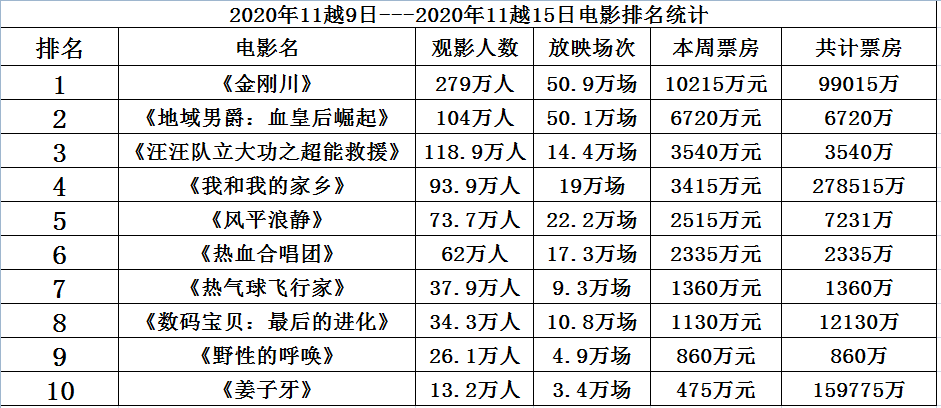 金刚川票房蝉联榜首冲10亿我和我的家乡仅第四刘德华新片失利