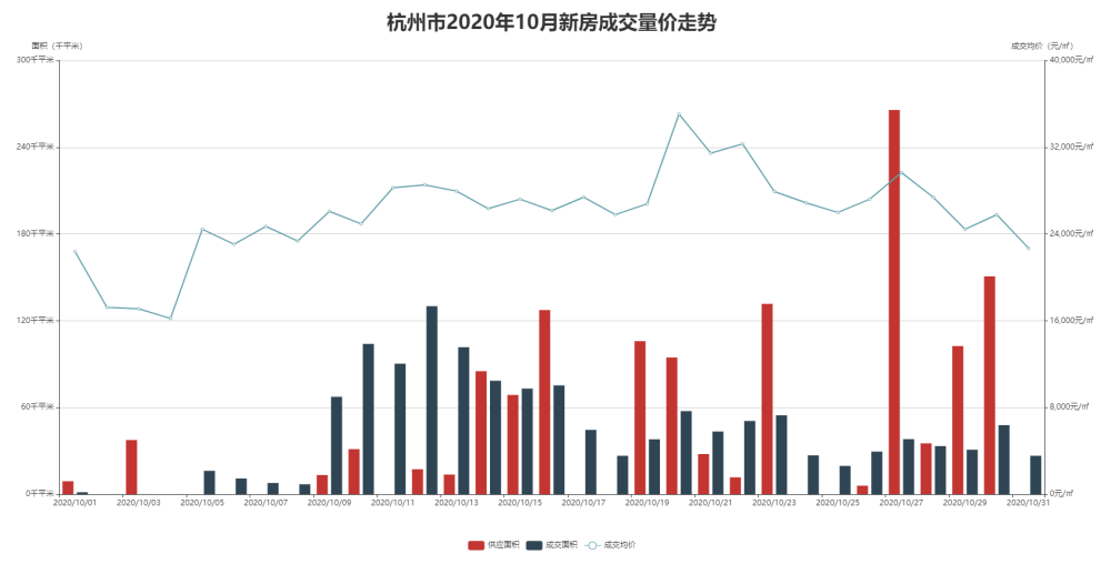 2020年杭州楼市最新成交数据,地产从业者必看的杭州楼市数据