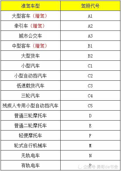 1)可初次申请的准驾车型大多数驾驶证可通过报名考试获得01增驾是通过