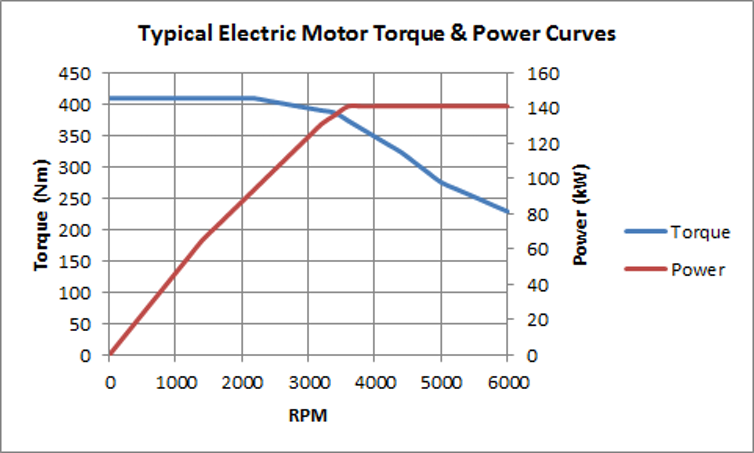 (电机转速与扭矩和功率特性,电动车所用的电机转速可达15000rpm)