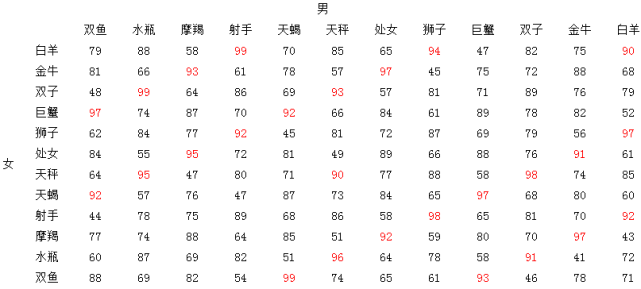 12星座配對指數查詢