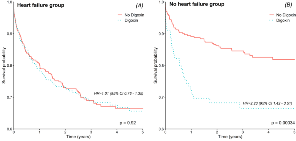 房颤|OMG！房颤患者 用地高辛，死亡率增加123％！