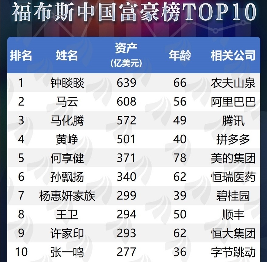 福布斯中国富豪榜易主了他超越了马云和马化腾