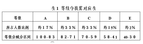 新高考赋分，同为选考科目，物理、历史为何使用原始成绩计入总分？