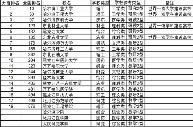 黑龙江最好专科大学排名（黑龙江最好专科大学排名前十）