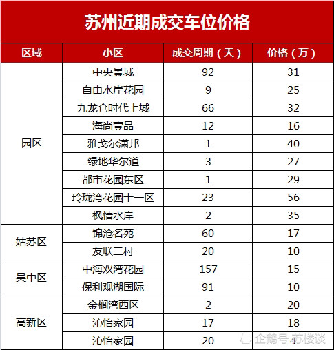 有的买房免费送!苏州车位价格究竟谁说了算?_腾讯新闻