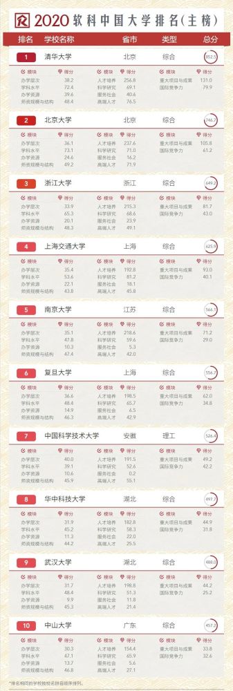2020完整版大学排名_2020中国大学排名发布!前10排名突变!