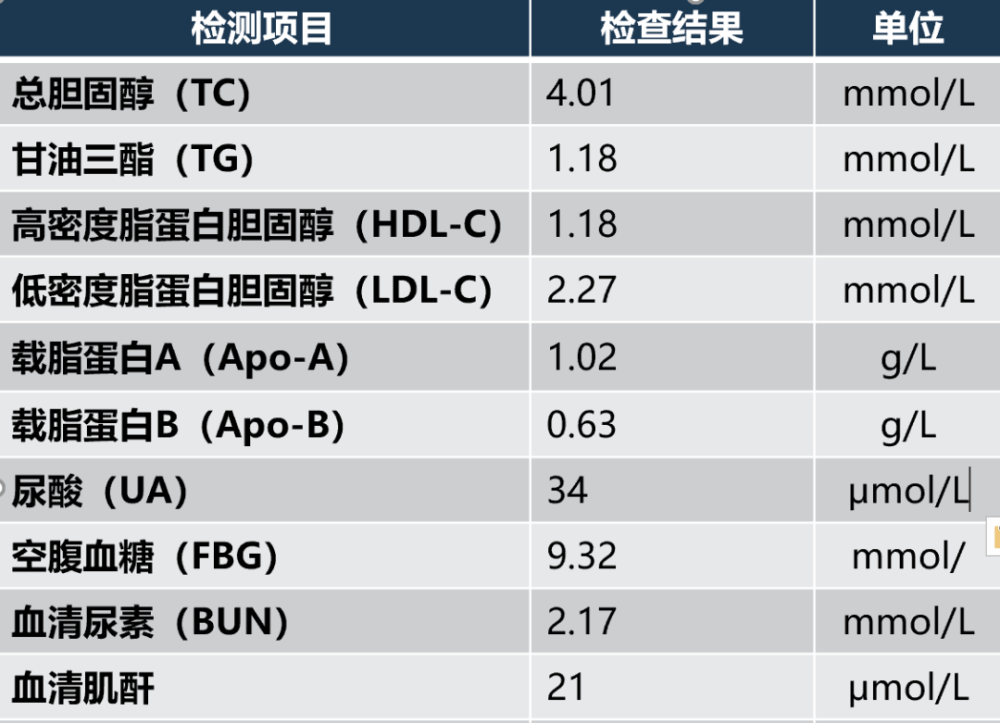 ▎实验室检查:血常规正常.血生化指标如下.