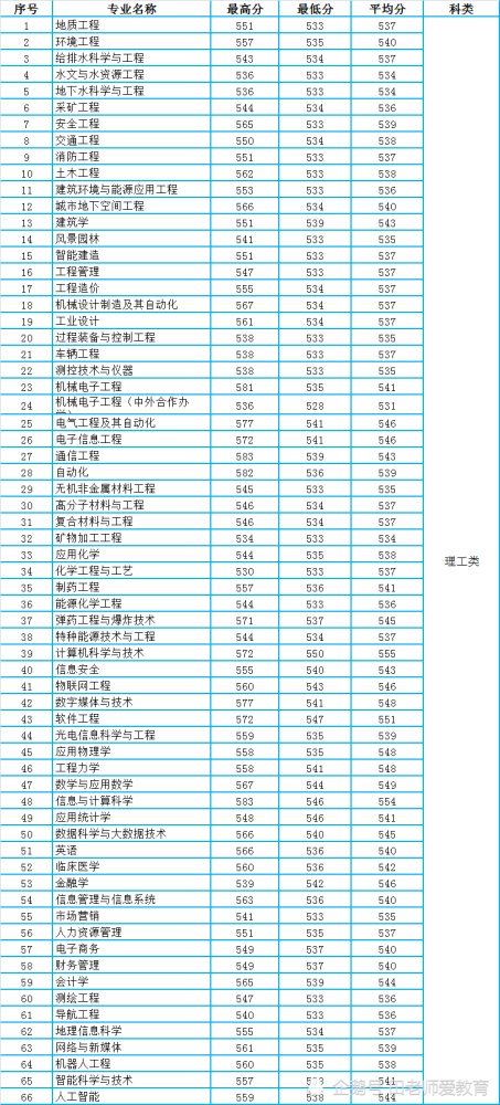 安微理工大学排名_2019-2020安徽理工大学排名_全国第257名_安徽省第8名
