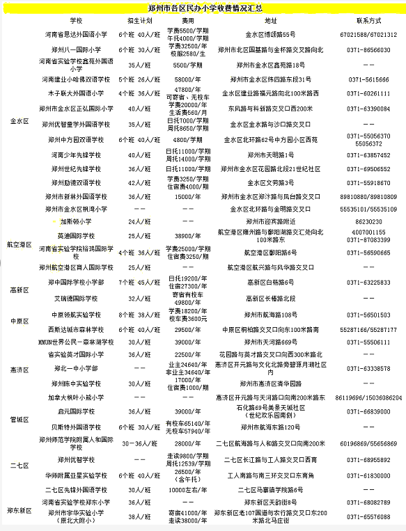 2020郑州民办私立小_2020年郑州小学选择公办民办大对比