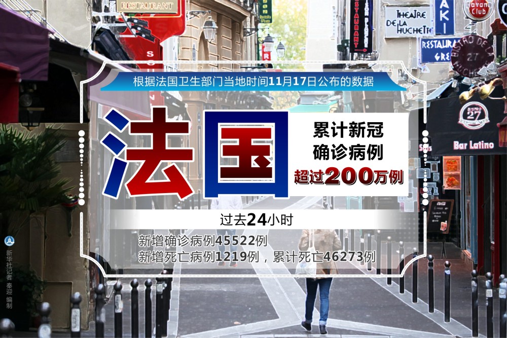 (图表)【国际疫情】法国累计新冠确诊病例超200万例