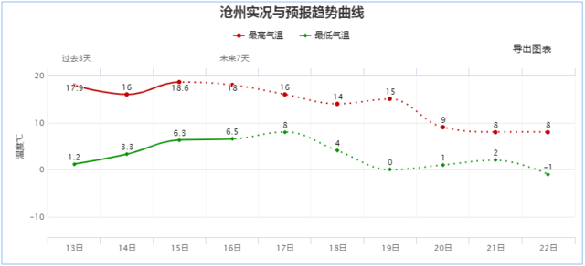 沧州天气预报紧急通知!