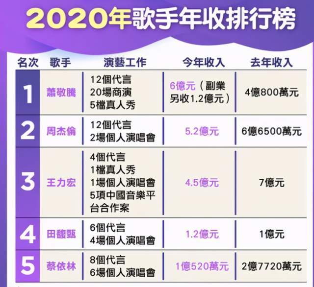 台湾明星排行榜_台湾歌手年收入排行榜,这么多年过去,最赚钱的却还是这几位艺人