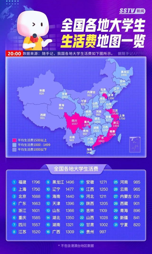 大一新生每月多少生活费才够花 全国各地大学生生活费排行出炉 腾讯网