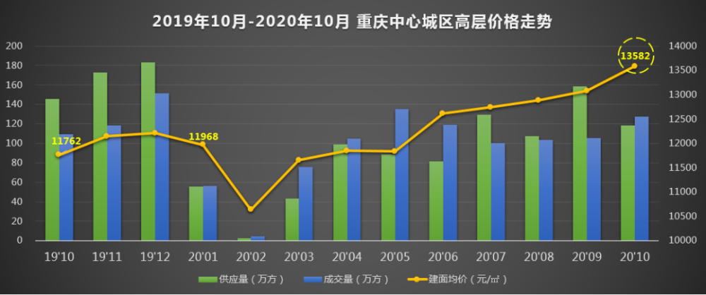 你絕對想不到,重慶房價這一年漲了多少!