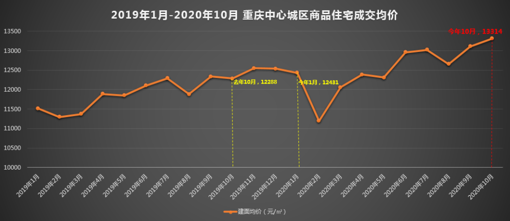 你絕對想不到,重慶房價這一年漲了多少!