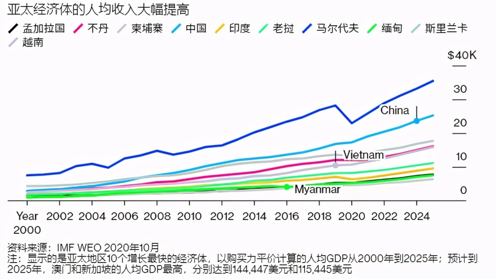 imf預測到2025年中國人均gdp將達到25307美元