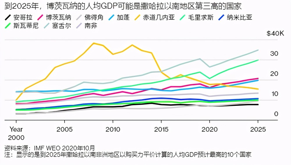 imf预测,到2025年,中国人均gdp将达到25307美元_腾讯新闻
