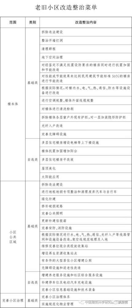 改造|6个小区69栋楼 今年第三批老旧小区改造项目确认！