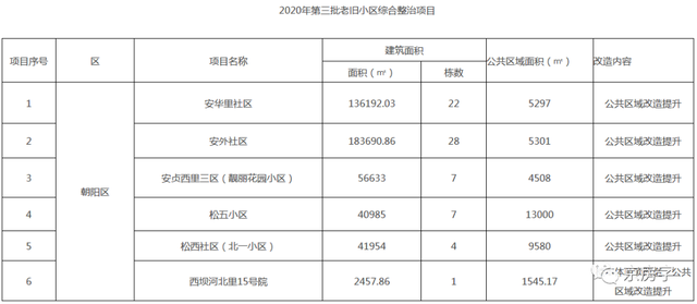 改造|6个小区69栋楼 今年第三批老旧小区改造项目确认！