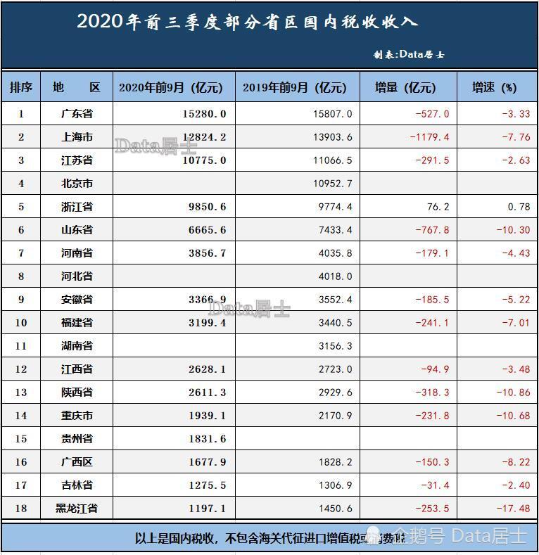 陕西|部分省区前9月国内税收收入，江西反超陕西、黑龙江大跌