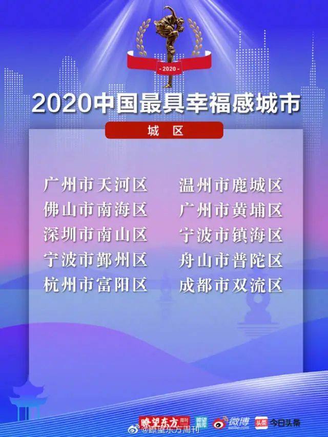 2020中国最幸福的城_2020中国最具幸福感城市出炉!郑州榜上有名!....