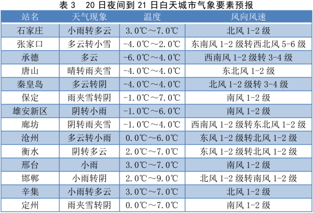 河北寒潮大风双预警,请防范