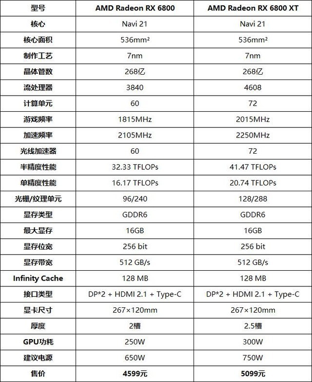 6800的计算单元为60,而rx 6800 xt为72,所以其他的一些参数也随之变化
