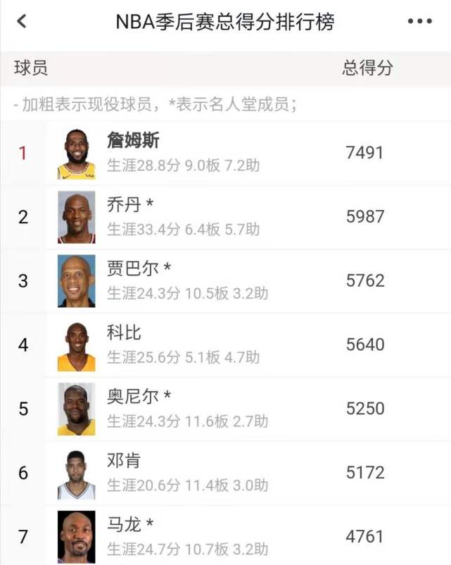 nba中季后赛得分超过5000分的有谁?分别用了多少赛季?