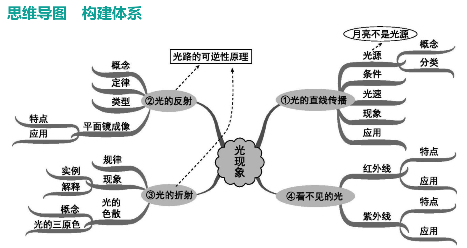 八年级物理知识点汇总:光现象