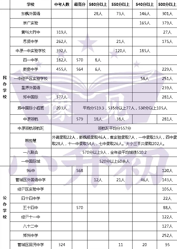 2020年郑州13所初中学校中招成绩大汇总