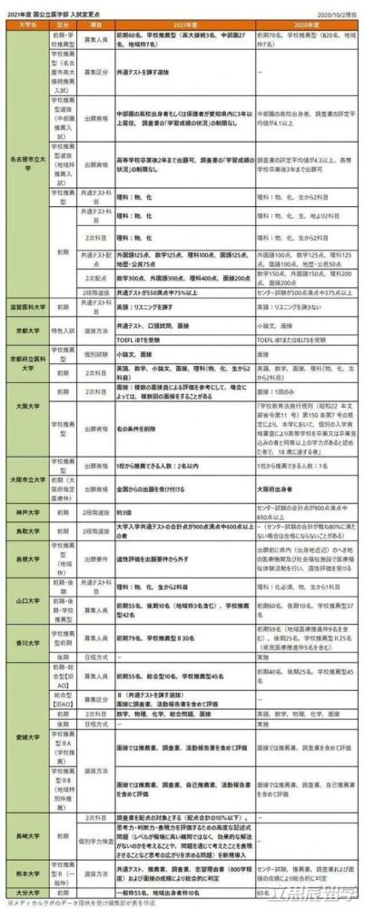 21年日本医学专业入学考试有新变动 腾讯新闻