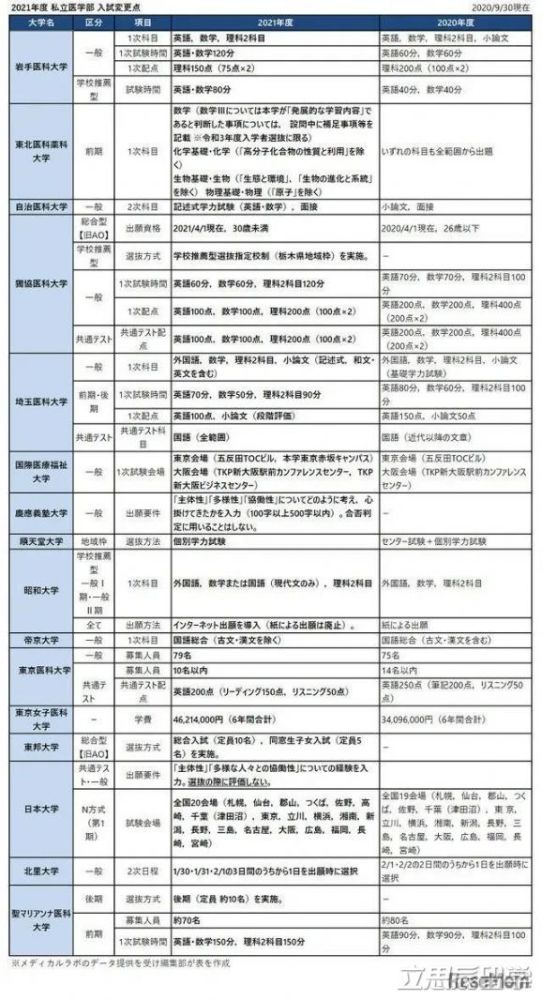 21年日本医学专业入学考试有新变动 腾讯新闻