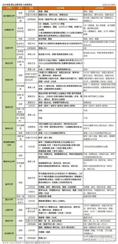 21年日本医学专业入学考试有新变动 腾讯新闻