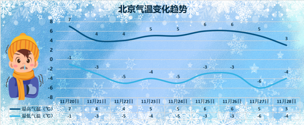 雪花进京 北京这里迎来第一场雪 多区发布大风蓝警 城区这周会下雪吗 腾讯新闻