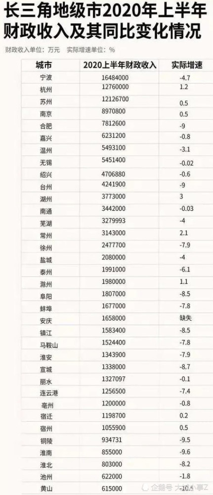 长三角各市2020gdp_长三角一个很富裕的省份,GDP最高的,却不是省会城市