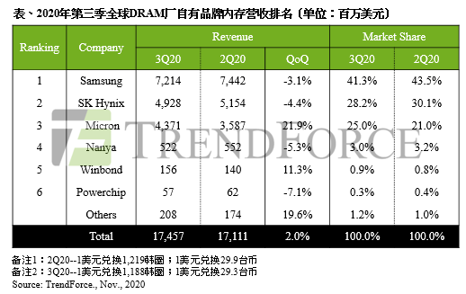 手机内存排行_中端手机排行榜:15GB内存第三,RedmiK40第二,第一名实至名归