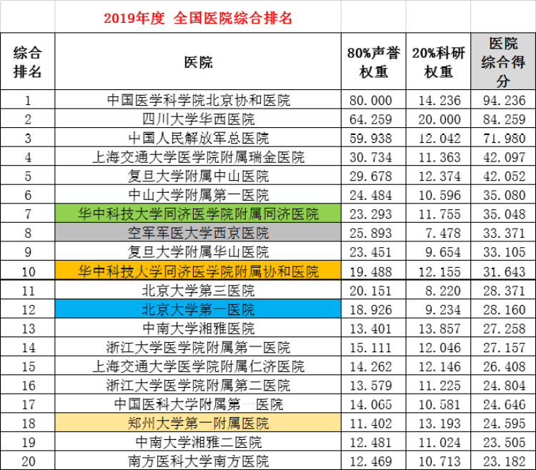 全国医院排名前排名_最新!全国最好医院排名发布