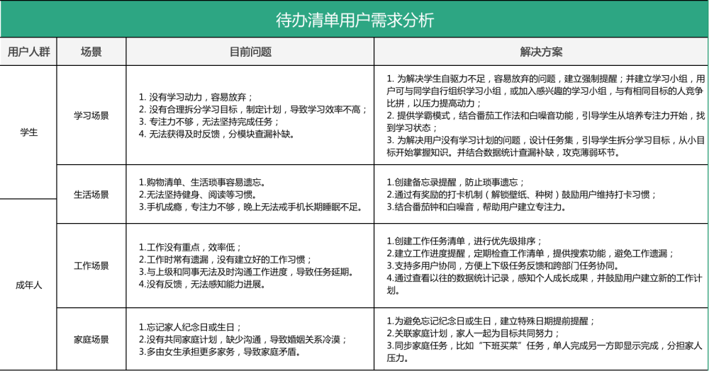 待辦清單:功能點調研及產品需求文檔_騰訊新聞