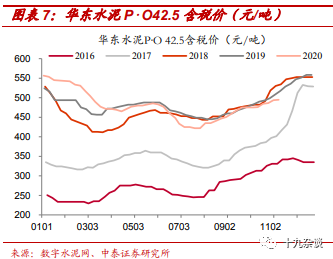 预期企稳水泥价格持续上调 低估品种有望迎来价值修复 上调 华东地区 中泰证券 中国建材 天山股份