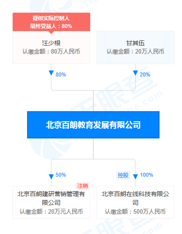 北京海淀区|百朗网校三次上榜北京海淀区“消费警示” 宣称“可以企业代报名”涉嫌违规