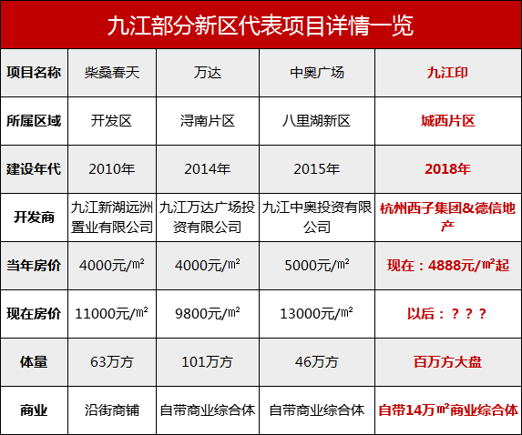 九江2020上半年各区_2020上半年九江卖得最好区域:柴桑区