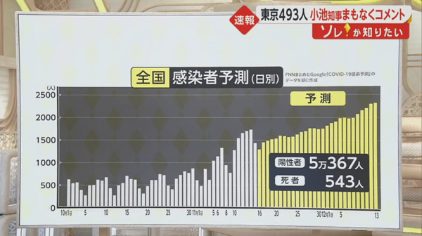 日本疫情爆发破纪录 Ai预测28天内新增超5万 专家呼吁三连休忍耐 日本 时政 东京都 新冠 北海道