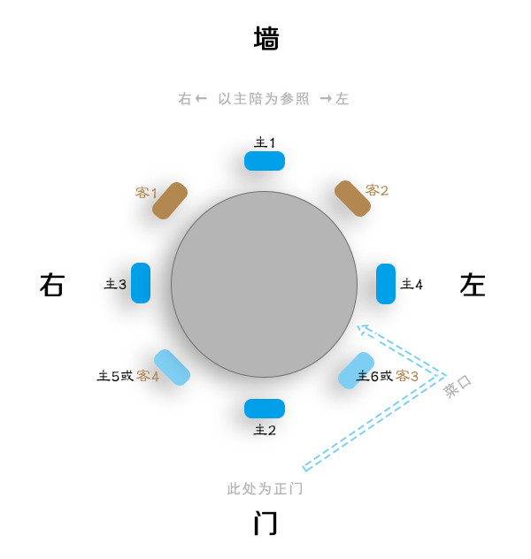 8人圆桌座次参考示意图可以看出,领导,长辈应请到上座(有时请到主人之