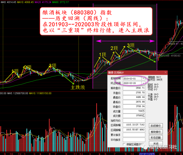 大雨欲来风满楼 技术角度推演酿酒板块中线调整压力临近1119 大雨 酿酒板块 中线